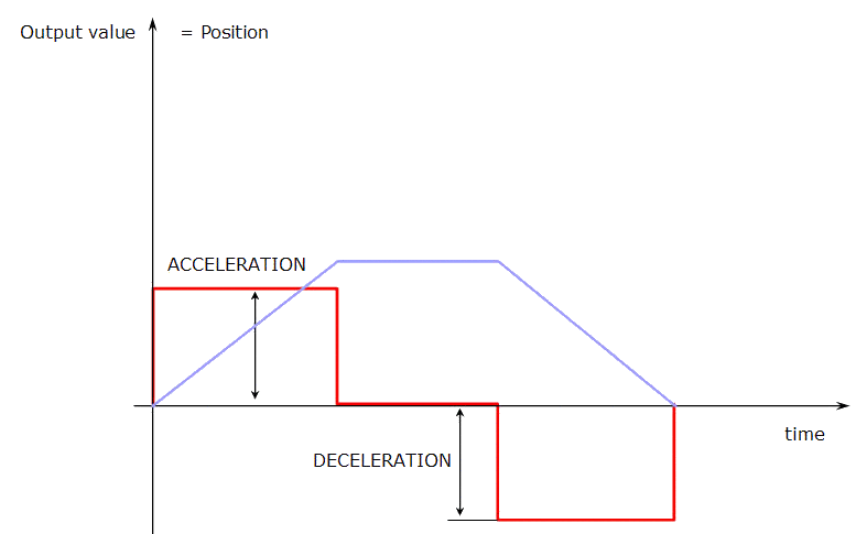 TMP Parameters: ACCELERATION and DECELERATION